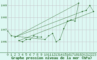 Courbe de la pression atmosphrique pour Samsun