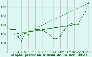 Courbe de la pression atmosphrique pour Manston (UK)