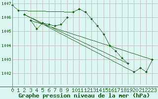 Courbe de la pression atmosphrique pour Gourdon (46)