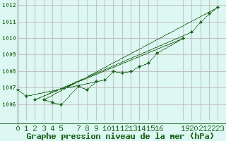 Courbe de la pression atmosphrique pour Mont-Rigi (Be)