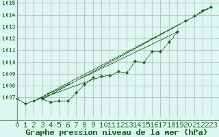 Courbe de la pression atmosphrique pour Lough Fea