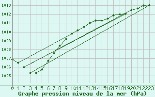 Courbe de la pression atmosphrique pour Delsbo