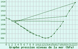 Courbe de la pression atmosphrique pour Pembrey Sands