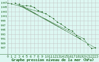 Courbe de la pression atmosphrique pour Roth