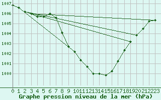 Courbe de la pression atmosphrique pour Windischgarsten