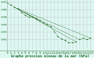 Courbe de la pression atmosphrique pour Bridel (Lu)