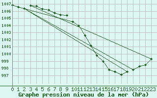 Courbe de la pression atmosphrique pour Boulmer