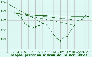 Courbe de la pression atmosphrique pour Castellbell i el Vilar (Esp)