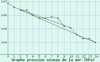 Courbe de la pression atmosphrique pour Wainfleet