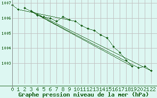 Courbe de la pression atmosphrique pour Tromso