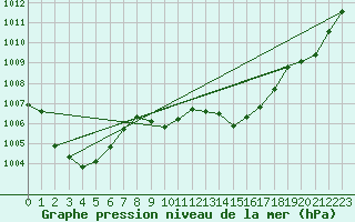 Courbe de la pression atmosphrique pour Le Luc - Cannet des Maures (83)