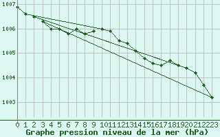 Courbe de la pression atmosphrique pour Kalmar Flygplats