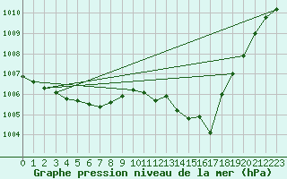 Courbe de la pression atmosphrique pour Aniane (34)