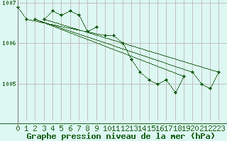 Courbe de la pression atmosphrique pour Neu Ulrichstein