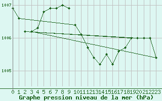 Courbe de la pression atmosphrique pour Gorgova