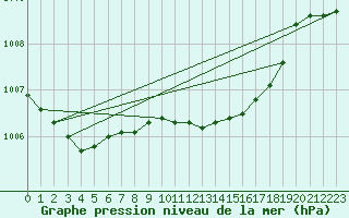 Courbe de la pression atmosphrique pour Wattisham