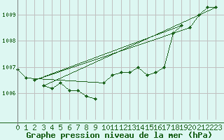 Courbe de la pression atmosphrique pour Leconfield