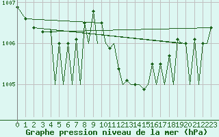 Courbe de la pression atmosphrique pour Pamplona (Esp)