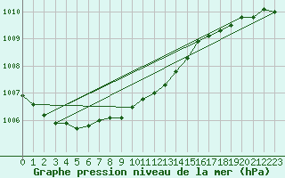 Courbe de la pression atmosphrique pour Harstad