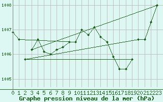 Courbe de la pression atmosphrique pour Dax (40)