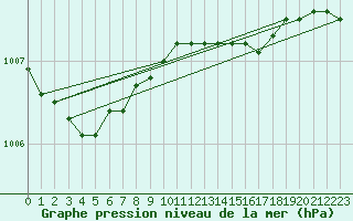 Courbe de la pression atmosphrique pour West Freugh