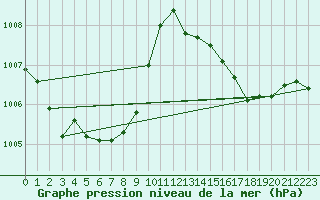 Courbe de la pression atmosphrique pour Lige Bierset (Be)