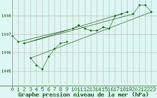 Courbe de la pression atmosphrique pour Malbosc (07)