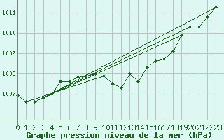 Courbe de la pression atmosphrique pour Linz / Stadt