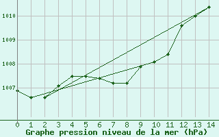 Courbe de la pression atmosphrique pour Columbia, Columbia Regional Airport