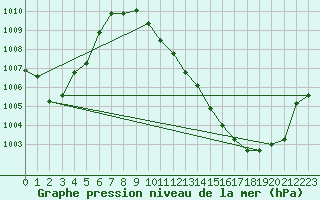 Courbe de la pression atmosphrique pour Pully-Lausanne (Sw)