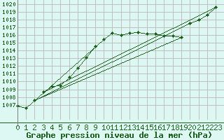 Courbe de la pression atmosphrique pour Manston (UK)