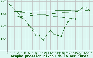 Courbe de la pression atmosphrique pour Cevio (Sw)