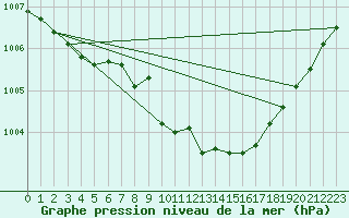 Courbe de la pression atmosphrique pour Weybourne