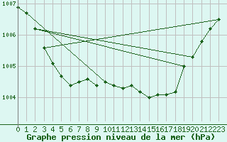 Courbe de la pression atmosphrique pour Cabris (13)