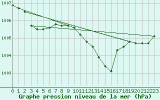 Courbe de la pression atmosphrique pour Oslo-Blindern