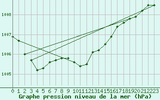 Courbe de la pression atmosphrique pour Istanbul Bolge
