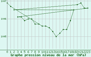 Courbe de la pression atmosphrique pour Norderney
