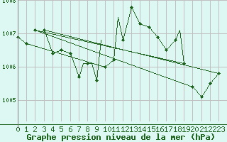 Courbe de la pression atmosphrique pour Athens, Athens Airport