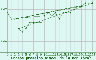 Courbe de la pression atmosphrique pour Prestwick Rnas