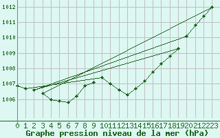 Courbe de la pression atmosphrique pour Lahr (All)