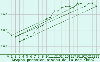 Courbe de la pression atmosphrique pour Shap