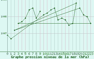 Courbe de la pression atmosphrique pour Braunlage