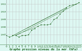 Courbe de la pression atmosphrique pour Lelystad