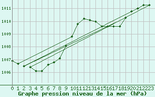 Courbe de la pression atmosphrique pour Anglars St-Flix(12)