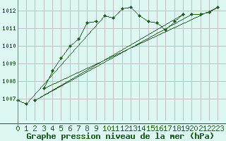 Courbe de la pression atmosphrique pour Usti Nad Labem