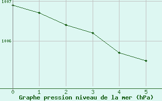 Courbe de la pression atmosphrique pour Gap-Sud (05)