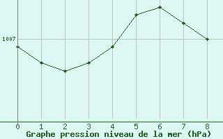 Courbe de la pression atmosphrique pour Pemberton