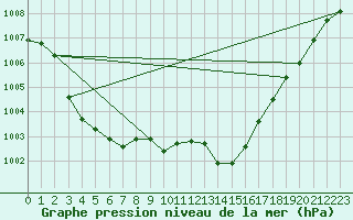 Courbe de la pression atmosphrique pour Mullingar