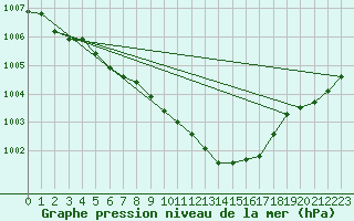 Courbe de la pression atmosphrique pour Stoetten