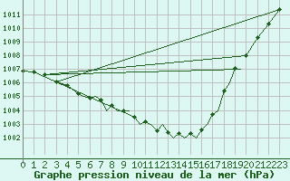 Courbe de la pression atmosphrique pour Hawarden